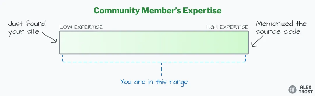 A spectrum of expertise from low to high, showing that you are somewhere inbetween your newest user and most senior expert, and that's okay.